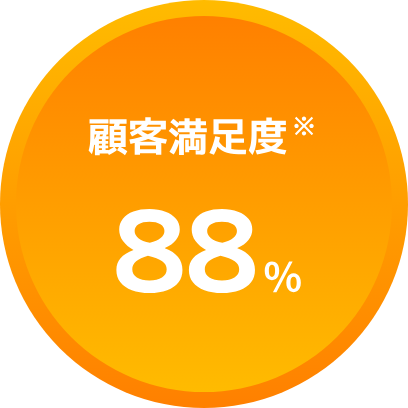 顧客満足度88％