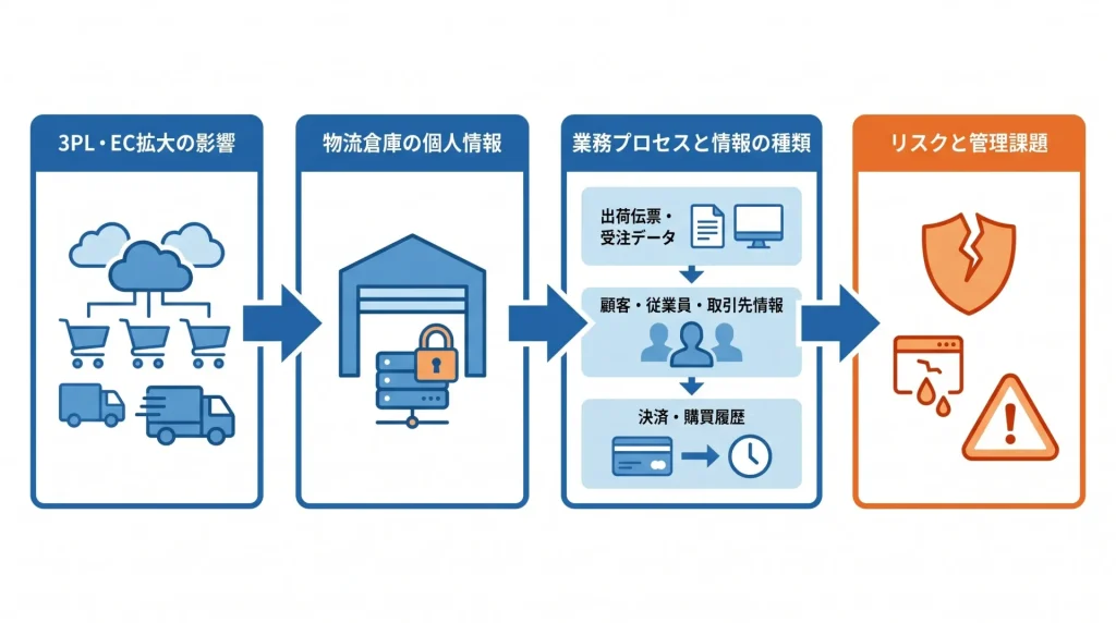 物流会社が扱う個人情報の実態のフロ