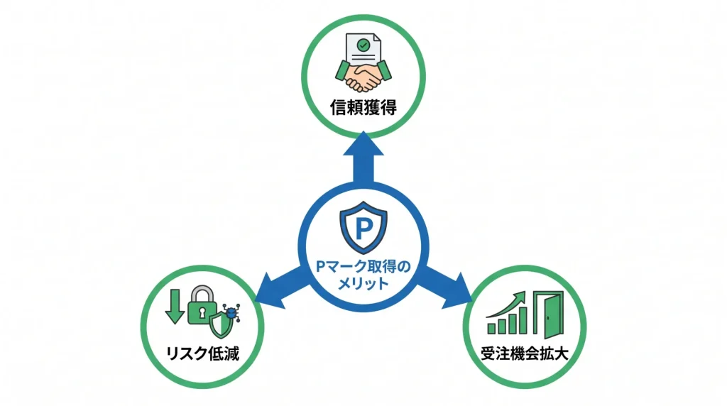 物流会社がPマークを取得するメリットを表した図