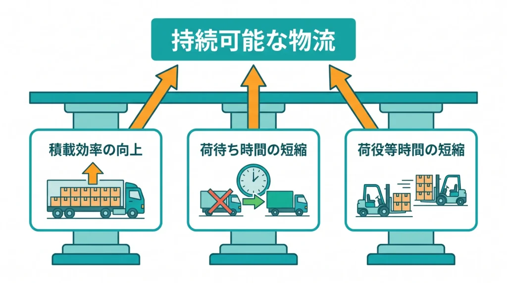 持続可能な物流を実現するための3つの努力義務を表すイラスト