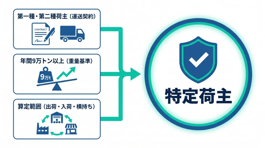 特定荷主の定義と判断基準を表すイラスト
