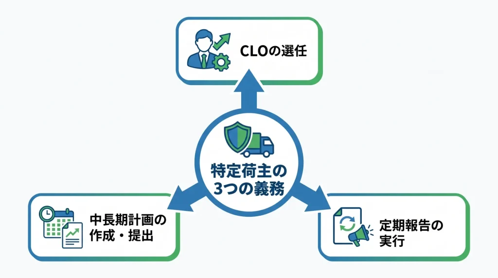 特定荷主の3つの義務をまとめたイラスト